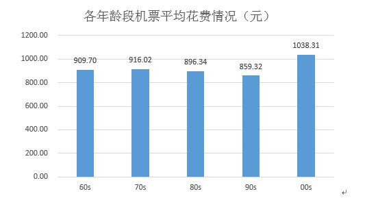 2016年度出行大数据 00后出行频次最高