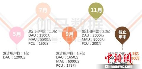 2016年中国移动游戏00后玩家已占10%