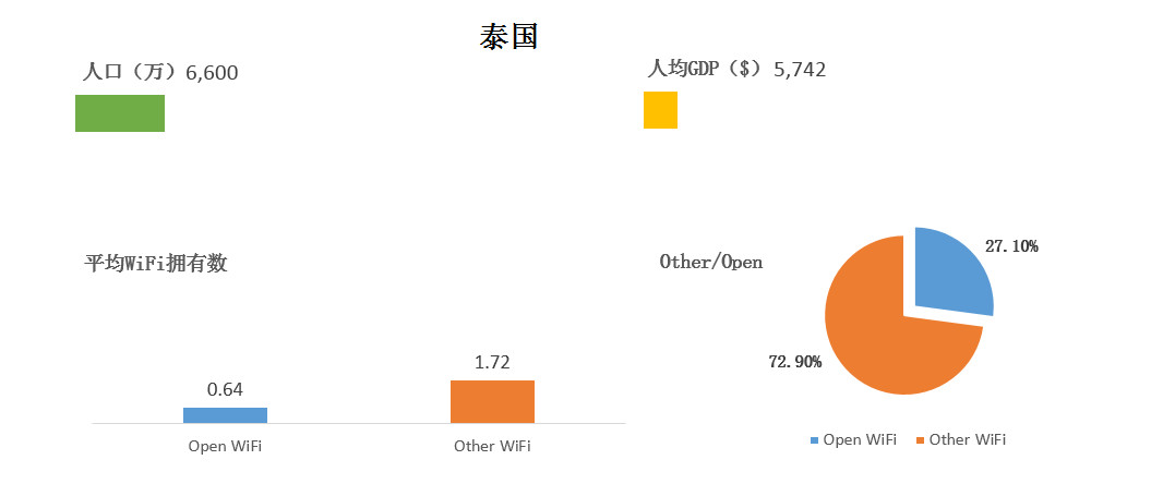 WeShare：2016全球主要国家和城市WiFi情况