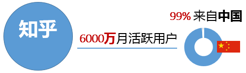 【知乎】与【Quora】数据对比