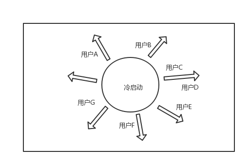 因势、因时而变，做好产品冷启动