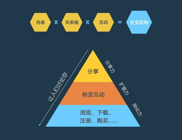 如何利用社交红利快速引爆产品 ——驾驭庞大社交网络的深度思考和方法