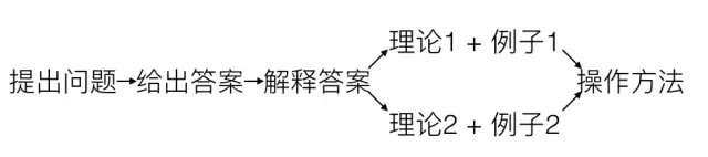 为什么你写的专业内容没人看？