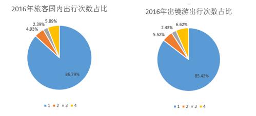 2016年度出行大数据 00后出行频次最高