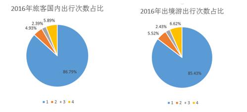 2016年度出行大数据 00后出行频次最高