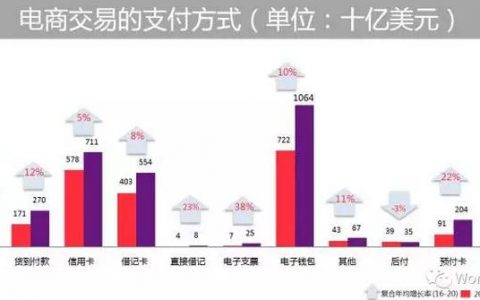 Worldpay：2016年中国电商移动支付高达56%