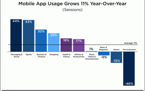 2016年最热门 App 类别使用时间趋势分析