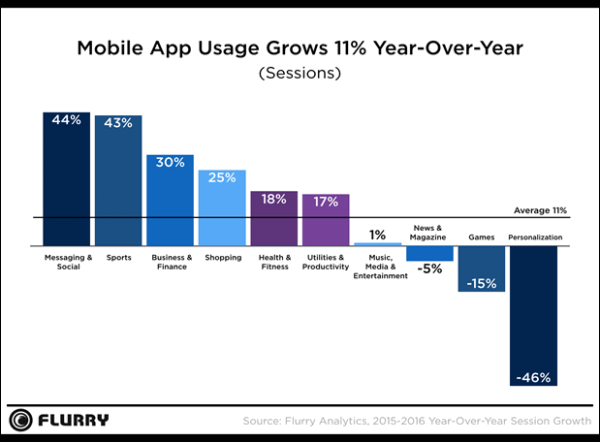 2016年最热门 App 类别使用时间趋势分析