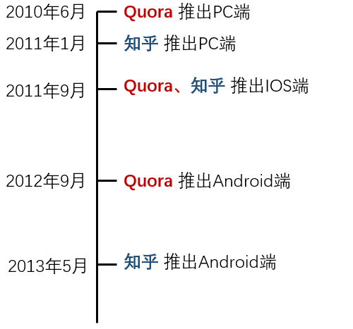 【知乎】与【Quora】数据对比