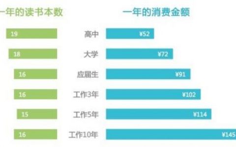 2016年中国高中和大学生平均读18本电子书