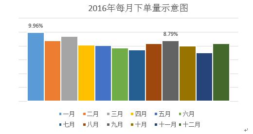 2016年度出行大数据 00后出行频次最高