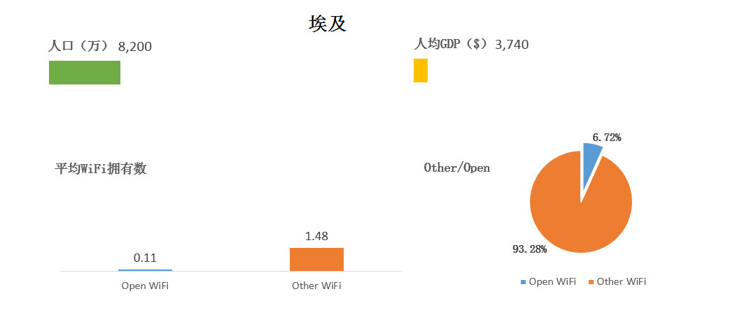 WeShare：2016全球主要国家和城市WiFi情况