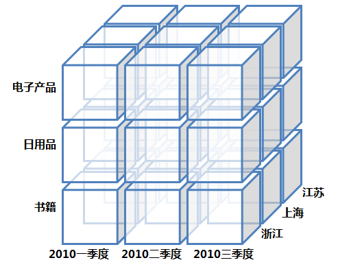 如何建立数据分析的思维框架