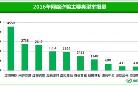 2016年全国网络诈骗举报金额达1.95亿余元
