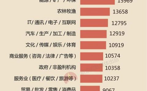 白领的年终奖总体均值为12821元 国企金融业最高