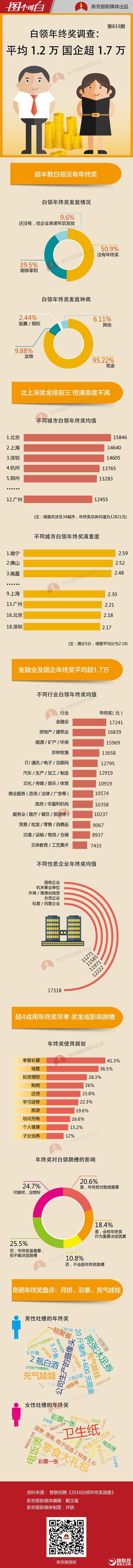 白领的年终奖总体均值为12821元 国企金融业最高