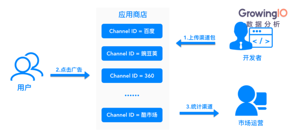 如何更好地做 App 的渠道追踪？