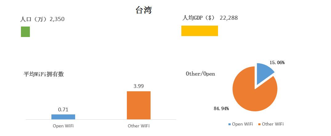 WeShare：2016全球主要国家和城市WiFi情况