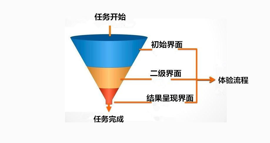 产品发展的不同阶段，如何利用数据来驱动产品运营？