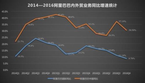 阿里巴巴2016年B2B全年营收达111.8亿