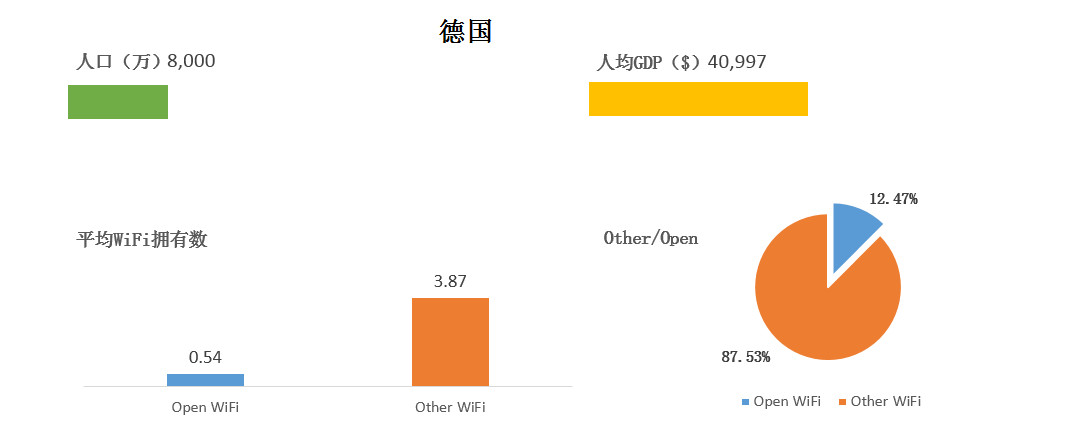 WeShare：2016全球主要国家和城市WiFi情况