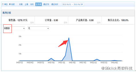 数据分析：电商精细化运营之专题活动分析