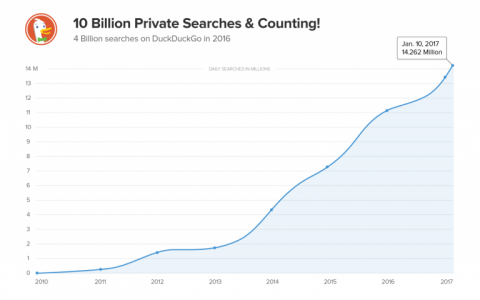 2016年DuckDuckGo搜索总量超100亿次