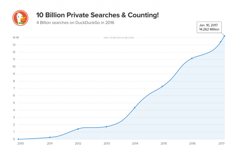 2016年DuckDuckGo搜索总量超100亿次