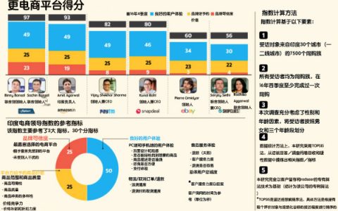 低价策略威力大，Flipkart仍是印度“剁手党”最爱