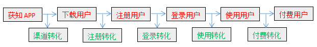 运营终极目标：如何促进用户转化实现产品盈收？