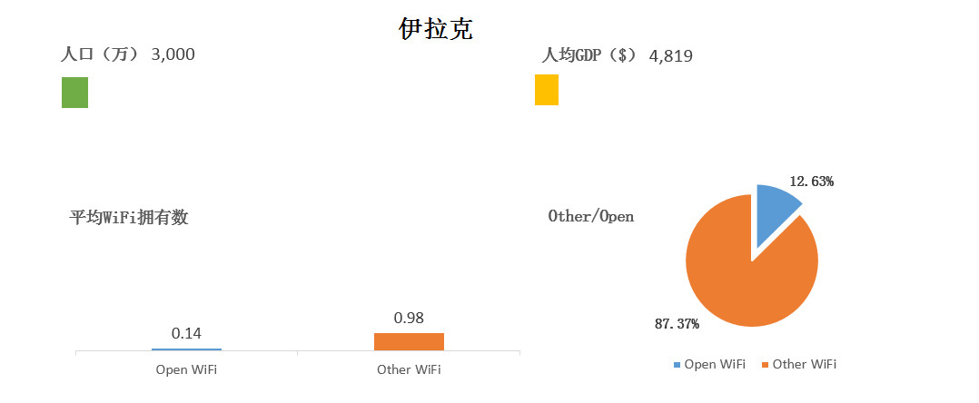 WeShare：2016全球主要国家和城市WiFi情况