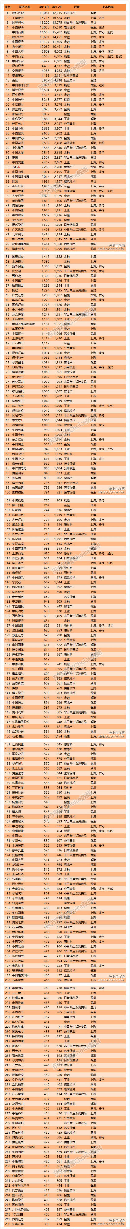 东方财富：2016年中国上市企业500强名 腾讯第一