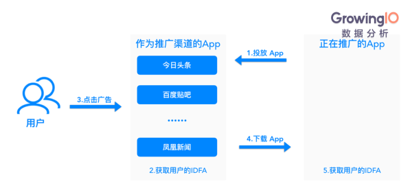 如何更好地做 App 的渠道追踪？