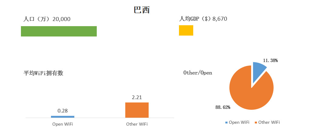 WeShare：2016全球主要国家和城市WiFi情况