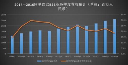 阿里巴巴2016年B2B全年营收达111.8亿