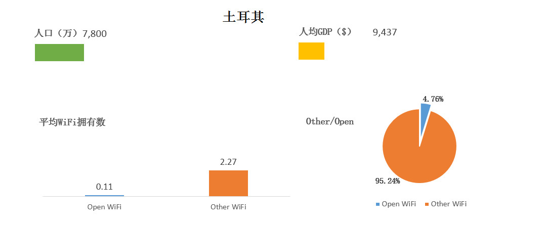 WeShare：2016全球主要国家和城市WiFi情况