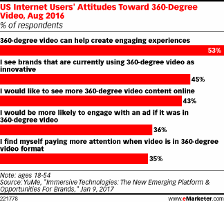 超过1/3的消费者更愿意参与360度视频广告