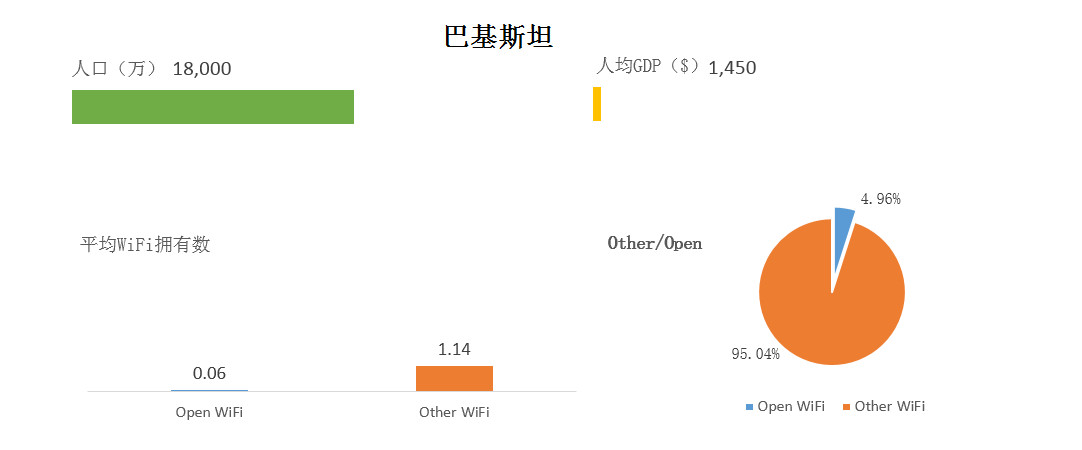 WeShare：2016全球主要国家和城市WiFi情况