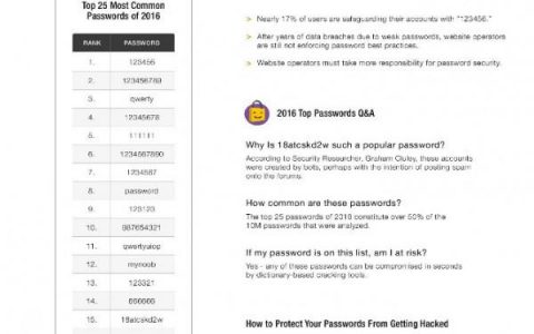 Keeper：2016年全球最常见密码排行