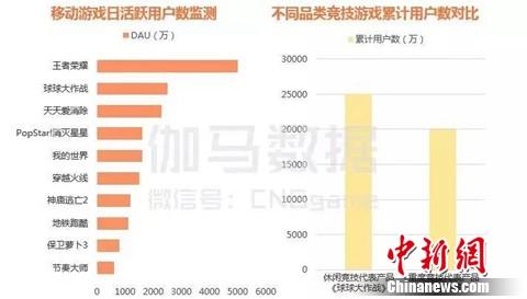 2016年中国移动游戏00后玩家已占10%