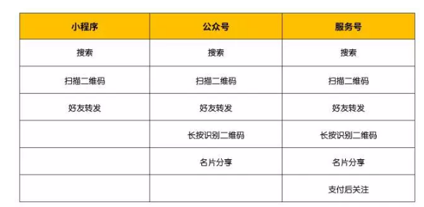 面对小程序“用完即走”，运营该跨过的7大坎