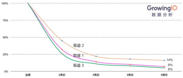 如何更好地做 App 的渠道追踪？