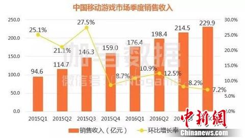2016年中国移动游戏00后玩家已占10%