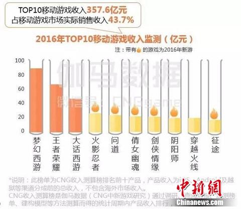 2016年中国移动游戏00后玩家已占10%