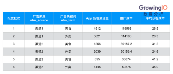 如何更好地做 App 的渠道追踪？