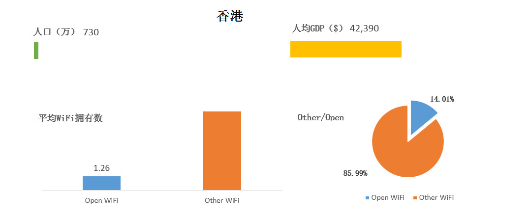 WeShare：2016全球主要国家和城市WiFi情况