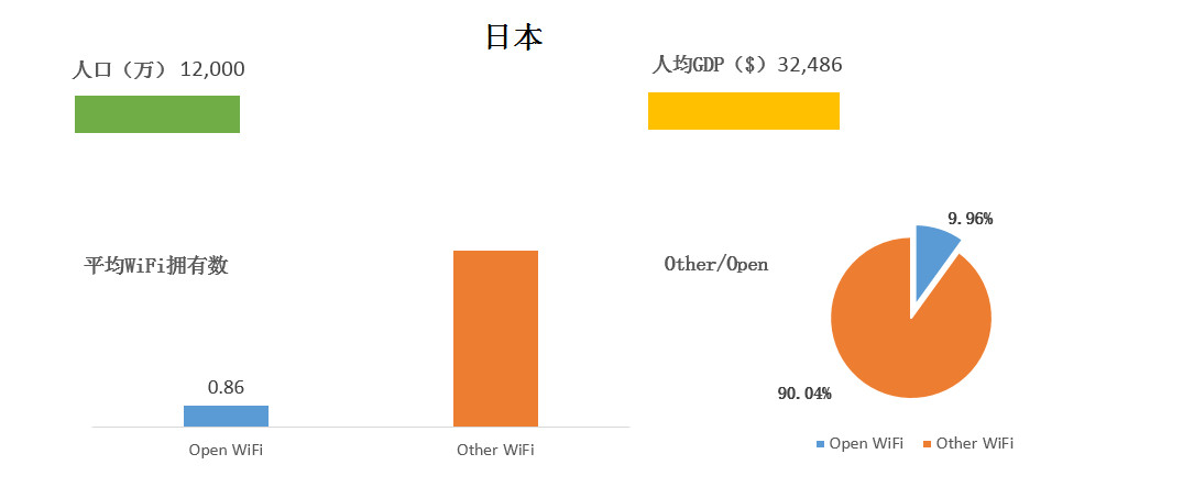 WeShare：2016全球主要国家和城市WiFi情况