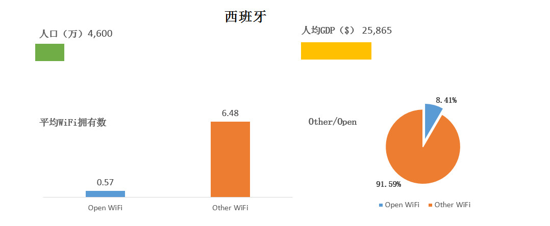 WeShare：2016全球主要国家和城市WiFi情况