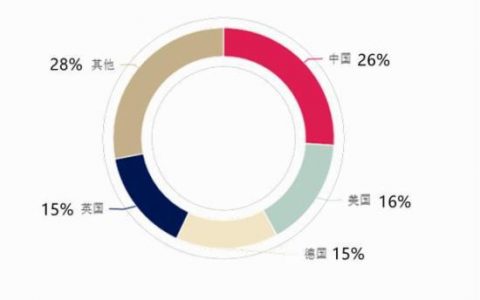 阿里亚马逊eBay占全球跨境电商2/3份额