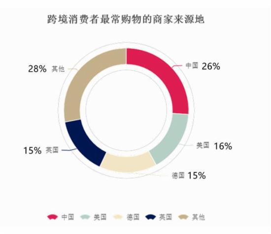 阿里亚马逊eBay占全球跨境电商2/3份额